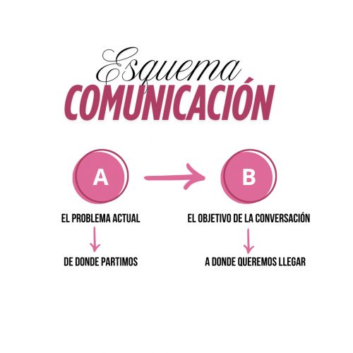 Esquema de estrategia de comunicacion efectiva